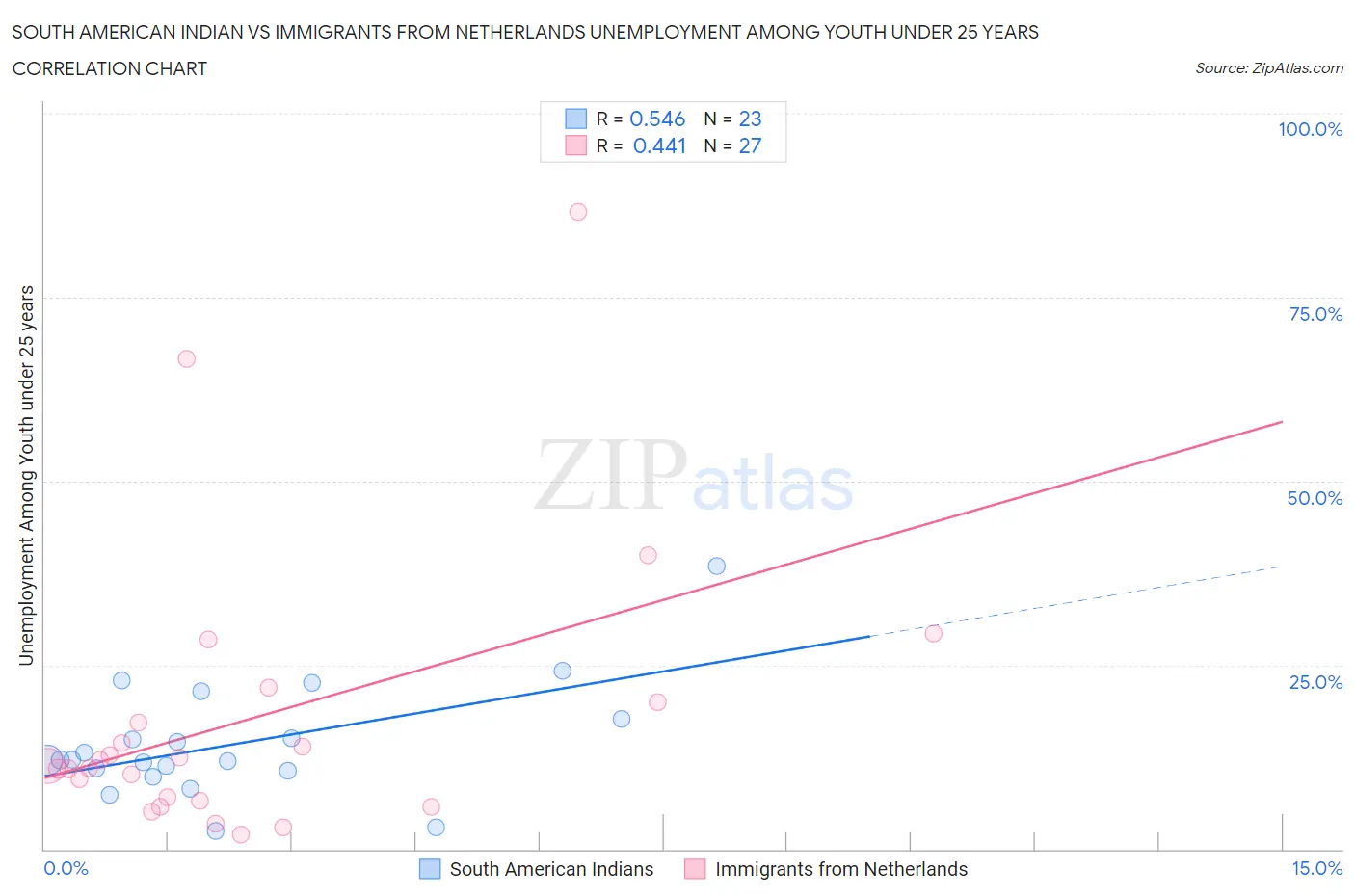 South American Indian vs Immigrants from Netherlands Unemployment Among Youth under 25 years