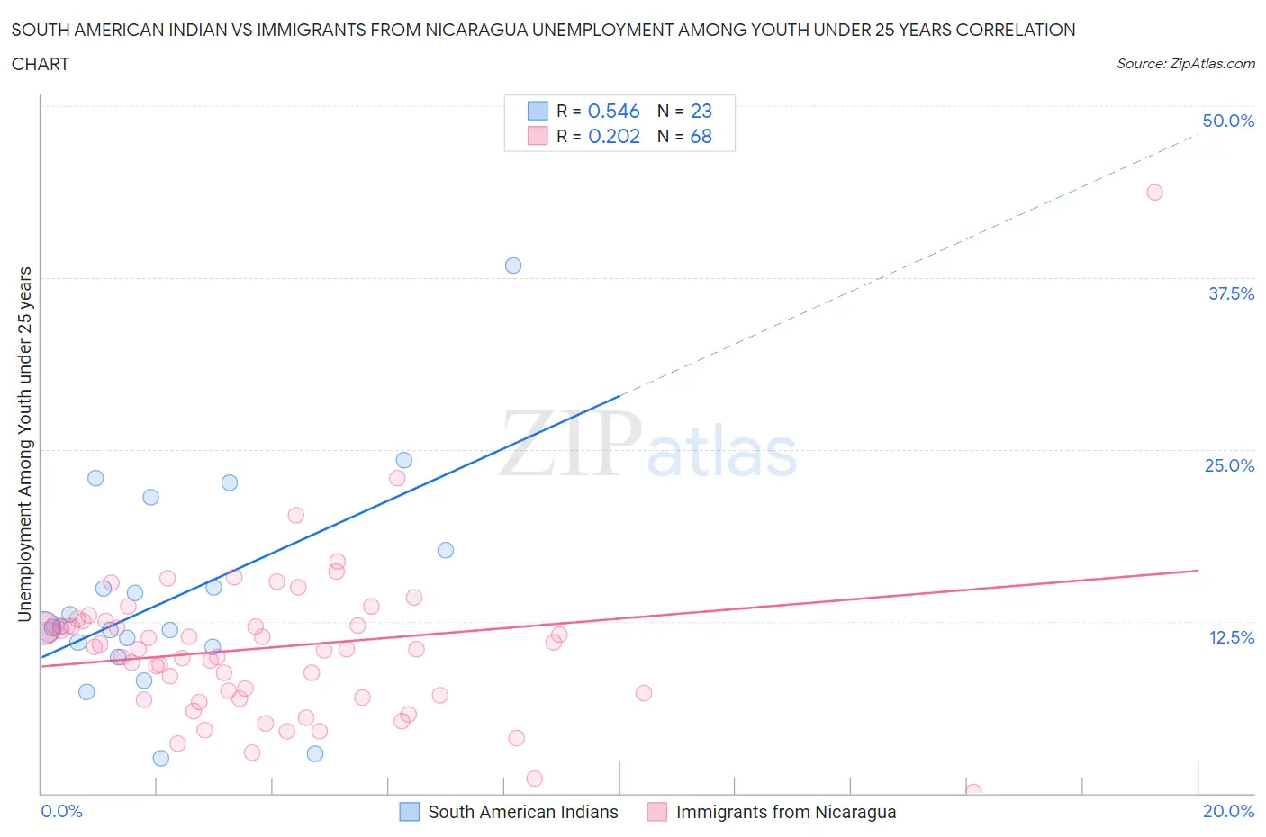 South American Indian vs Immigrants from Nicaragua Unemployment Among Youth under 25 years