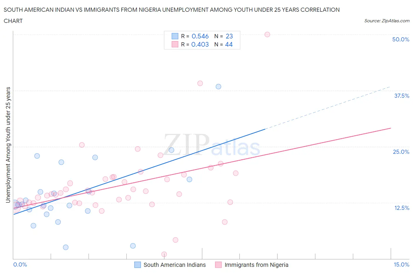 South American Indian vs Immigrants from Nigeria Unemployment Among Youth under 25 years