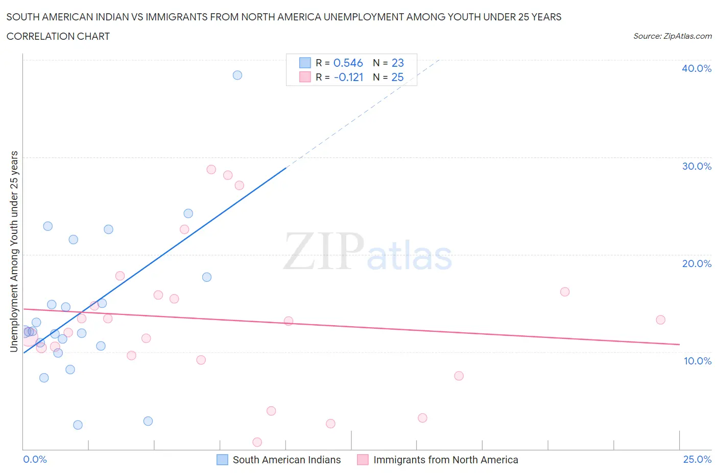 South American Indian vs Immigrants from North America Unemployment Among Youth under 25 years