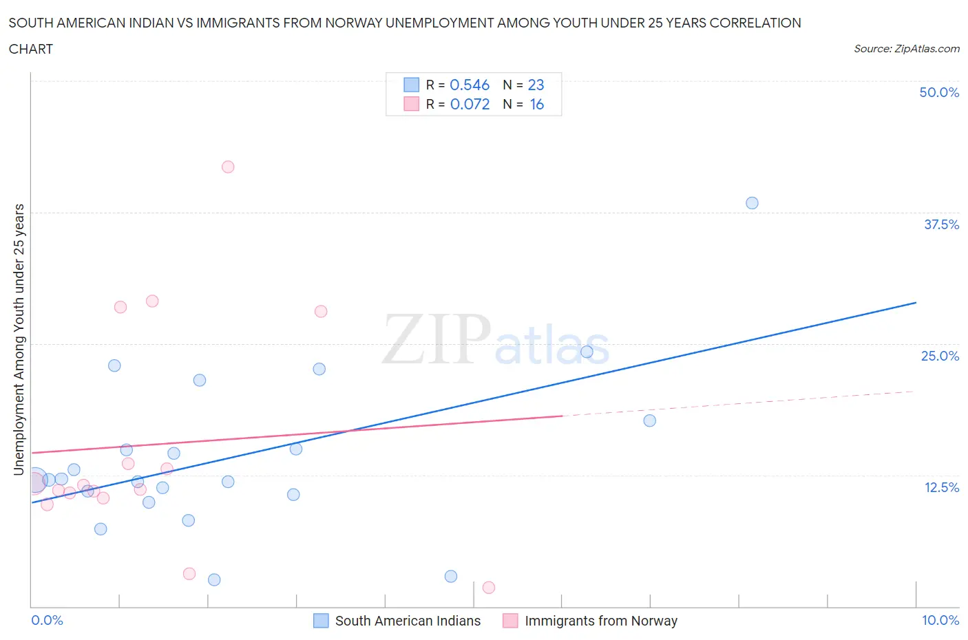 South American Indian vs Immigrants from Norway Unemployment Among Youth under 25 years
