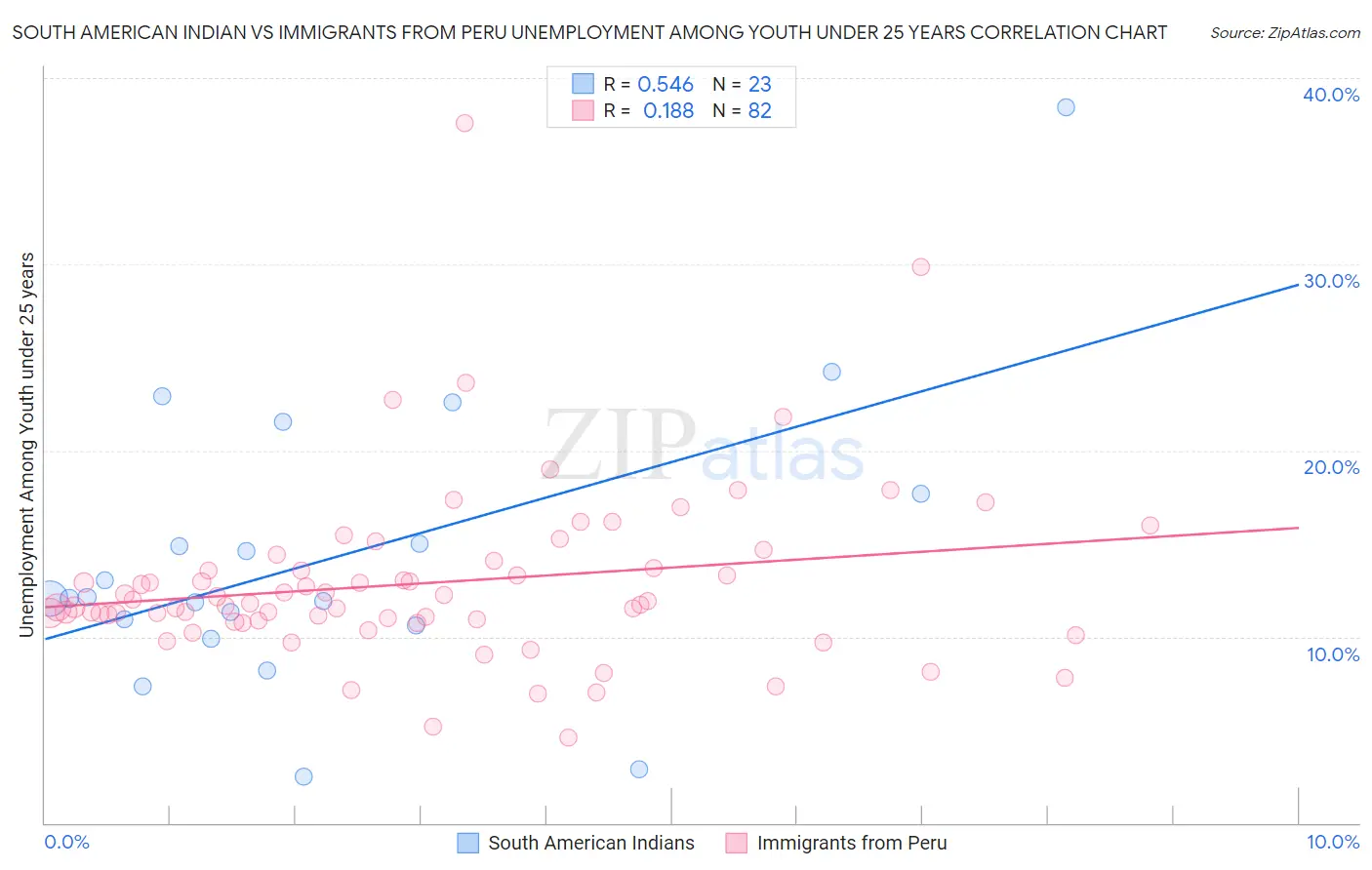 South American Indian vs Immigrants from Peru Unemployment Among Youth under 25 years