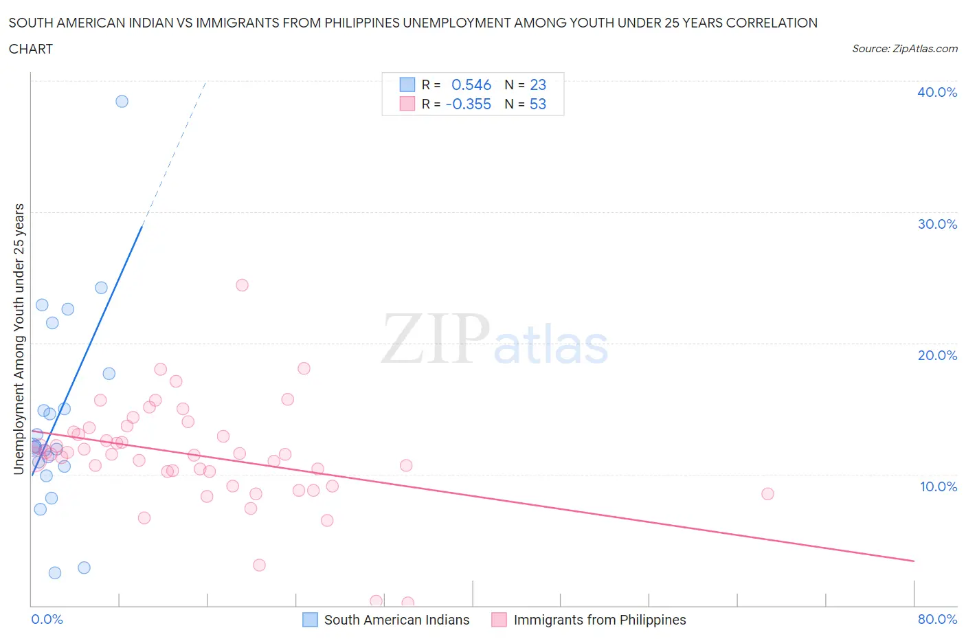 South American Indian vs Immigrants from Philippines Unemployment Among Youth under 25 years