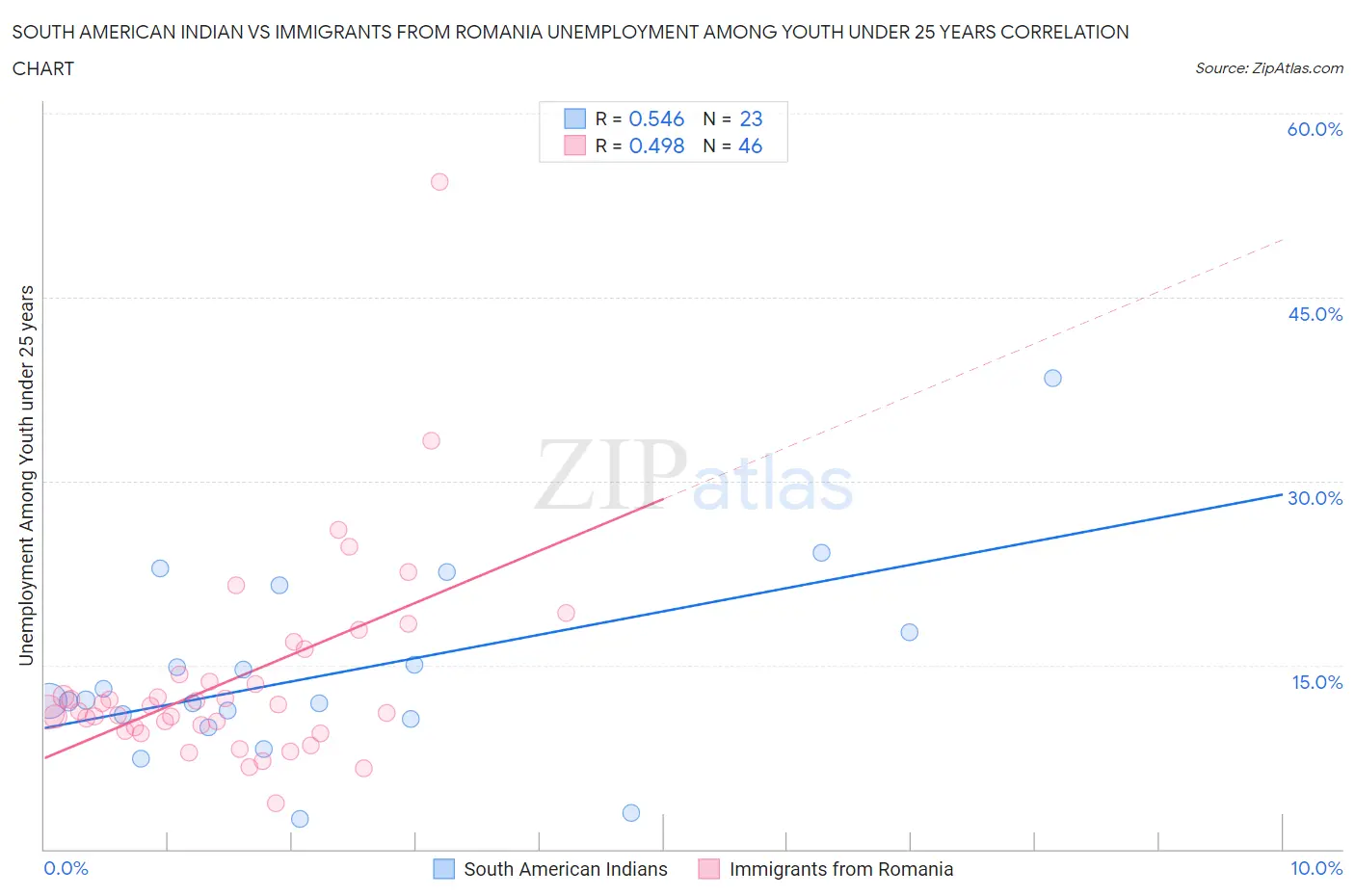 South American Indian vs Immigrants from Romania Unemployment Among Youth under 25 years