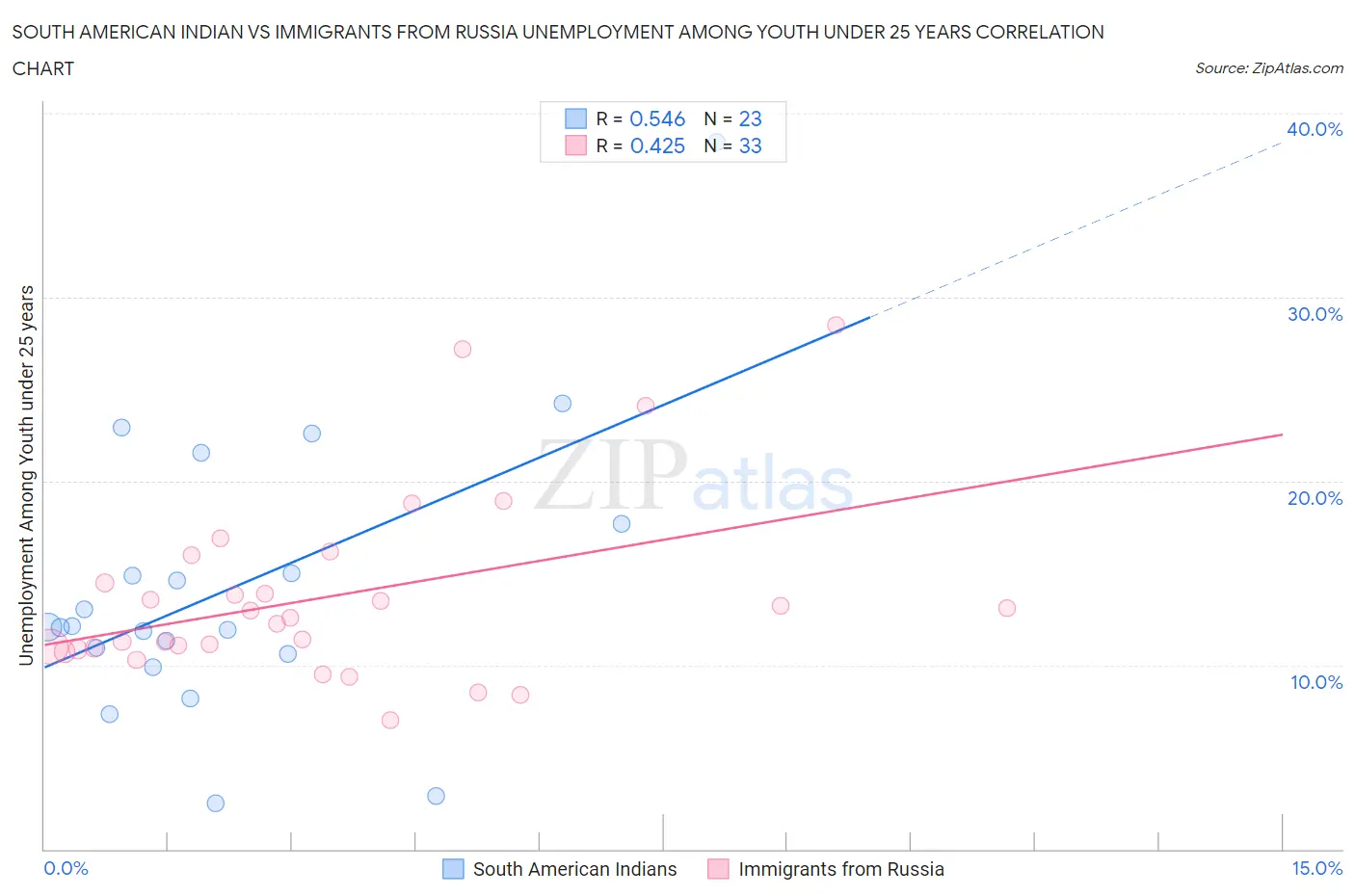 South American Indian vs Immigrants from Russia Unemployment Among Youth under 25 years