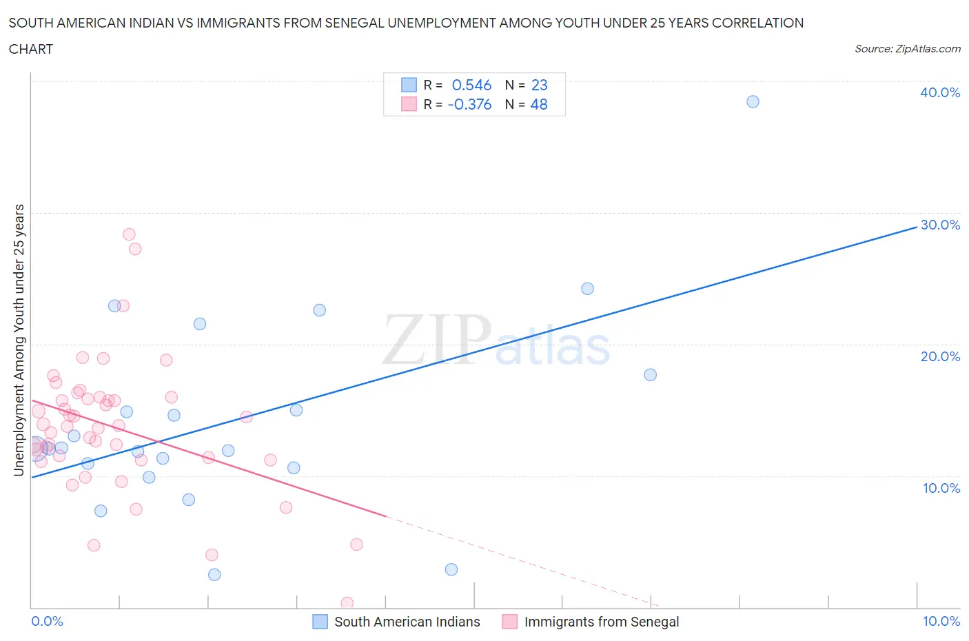 South American Indian vs Immigrants from Senegal Unemployment Among Youth under 25 years