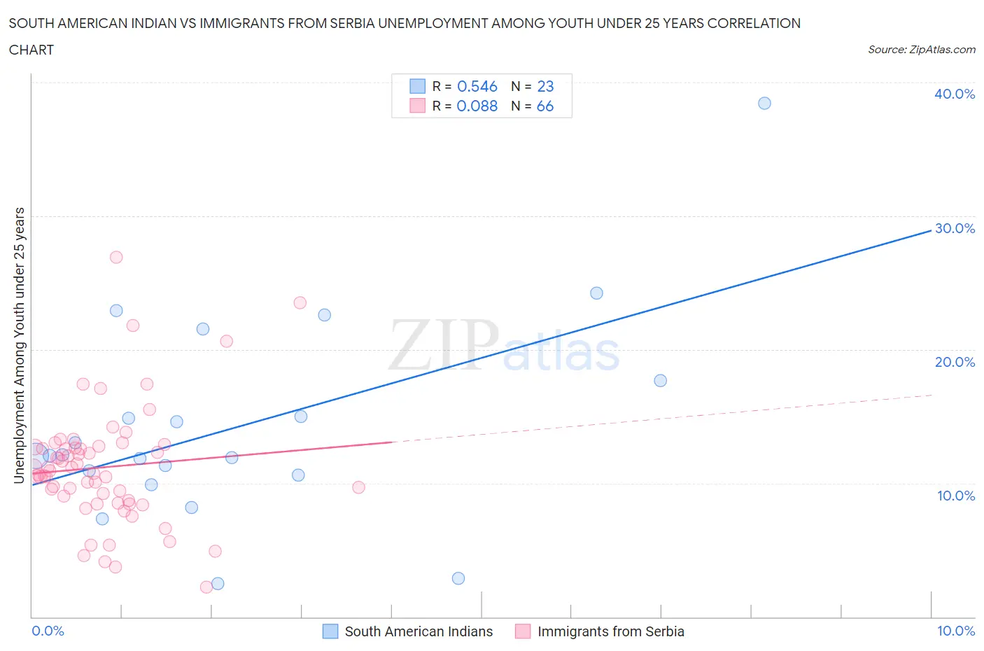 South American Indian vs Immigrants from Serbia Unemployment Among Youth under 25 years