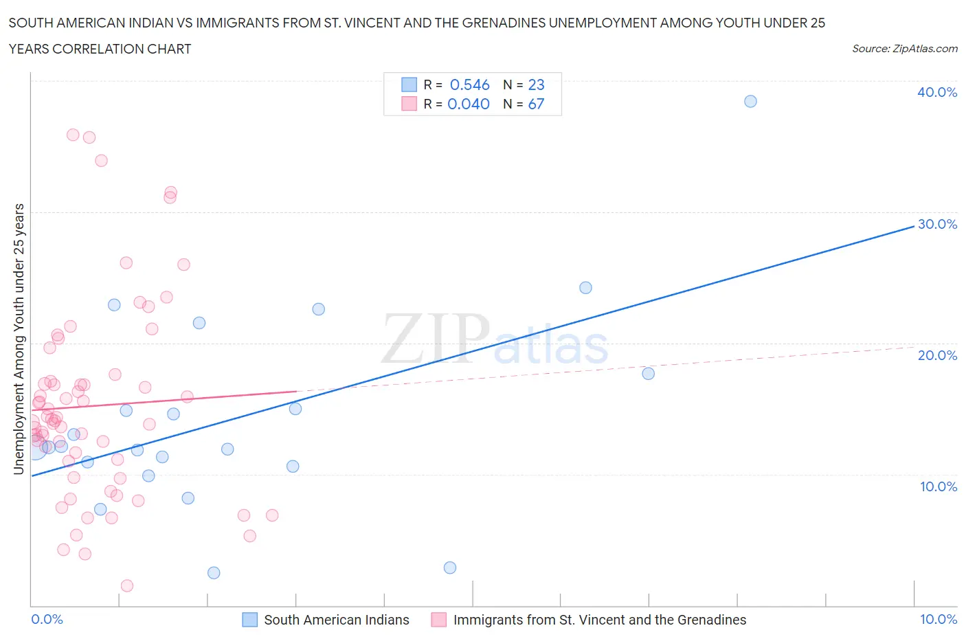 South American Indian vs Immigrants from St. Vincent and the Grenadines Unemployment Among Youth under 25 years