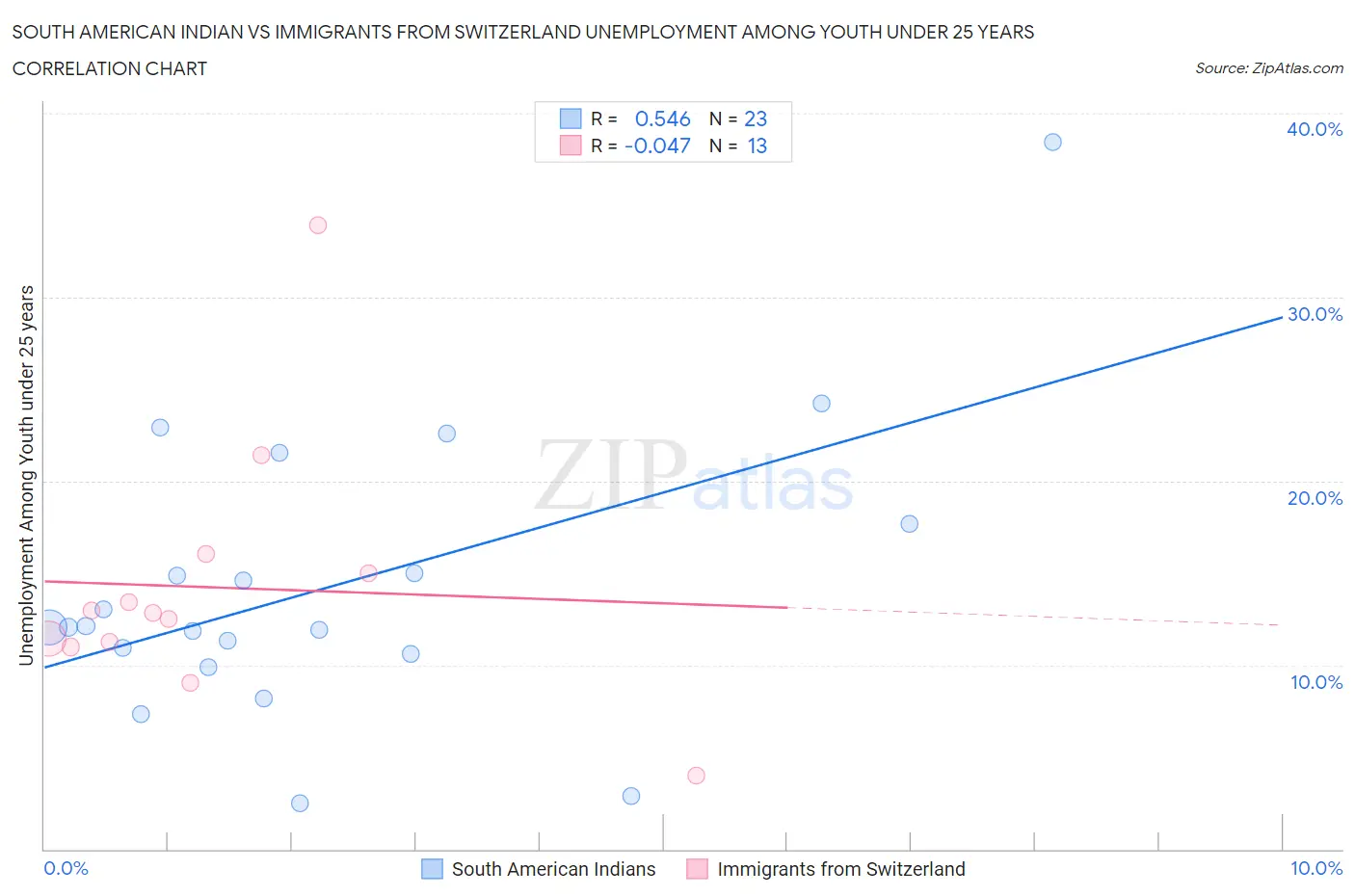 South American Indian vs Immigrants from Switzerland Unemployment Among Youth under 25 years