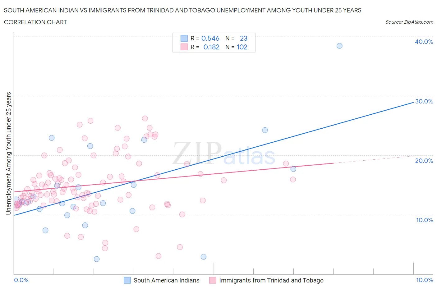 South American Indian vs Immigrants from Trinidad and Tobago Unemployment Among Youth under 25 years