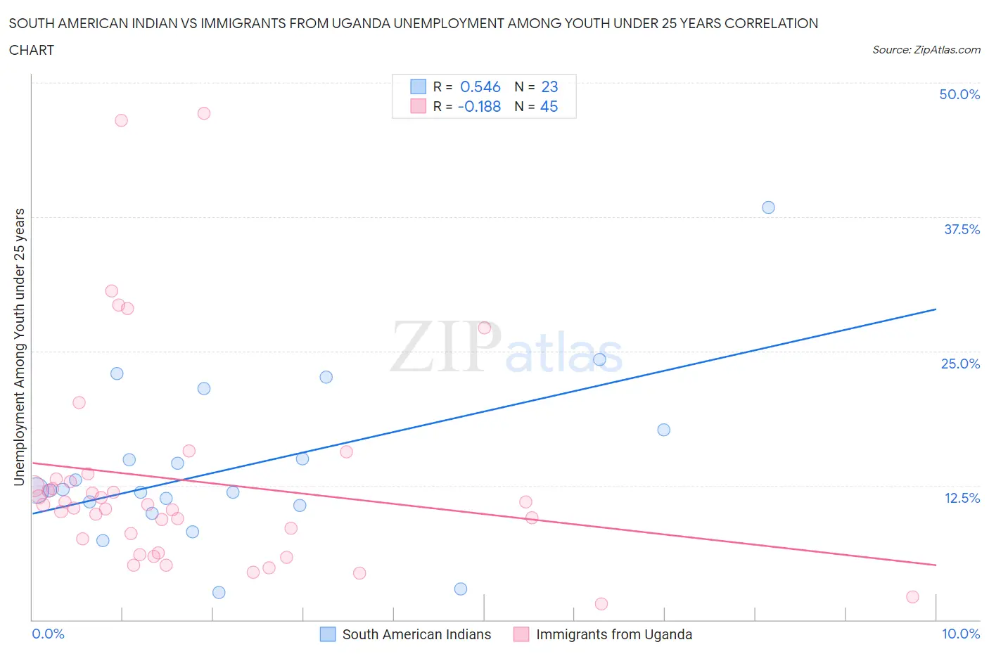 South American Indian vs Immigrants from Uganda Unemployment Among Youth under 25 years