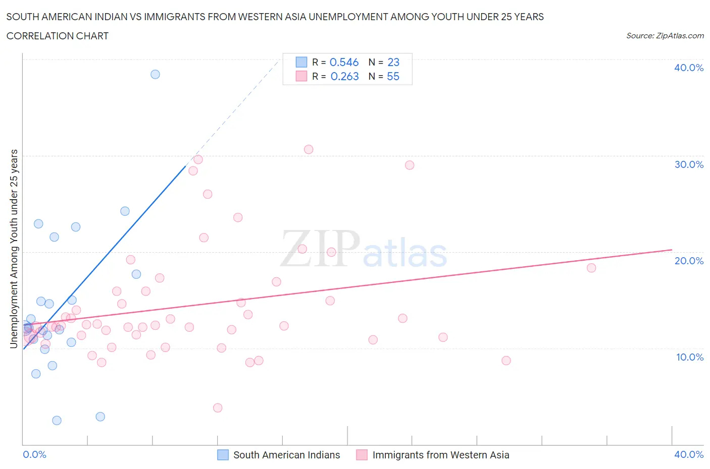 South American Indian vs Immigrants from Western Asia Unemployment Among Youth under 25 years