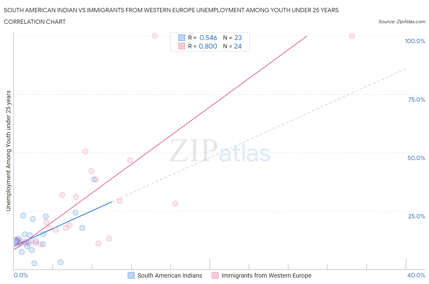 South American Indian vs Immigrants from Western Europe Unemployment Among Youth under 25 years