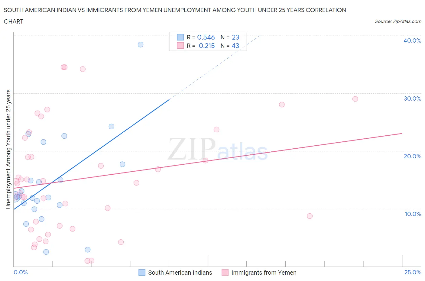 South American Indian vs Immigrants from Yemen Unemployment Among Youth under 25 years