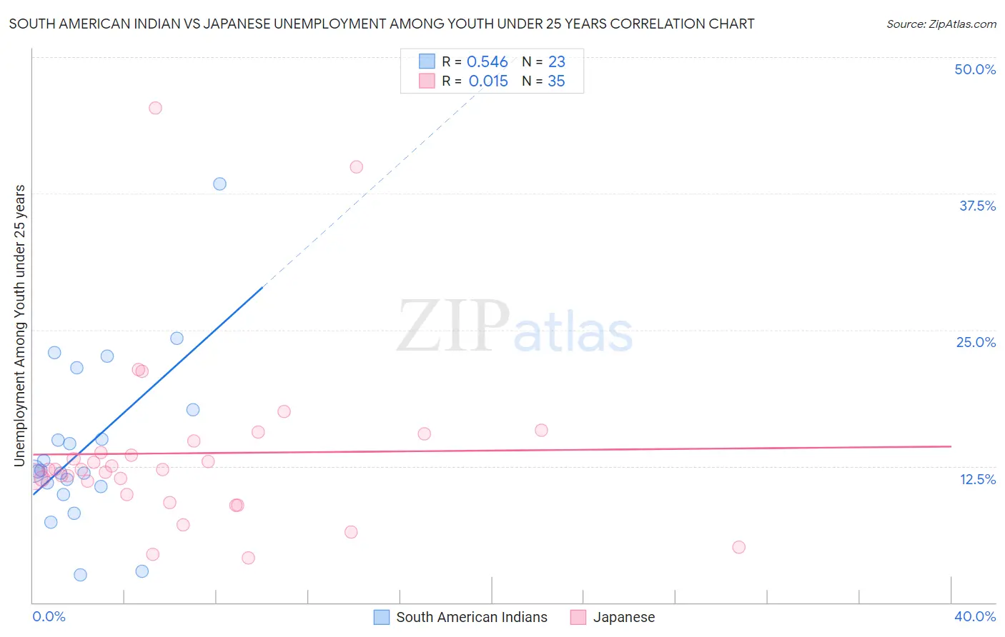 South American Indian vs Japanese Unemployment Among Youth under 25 years