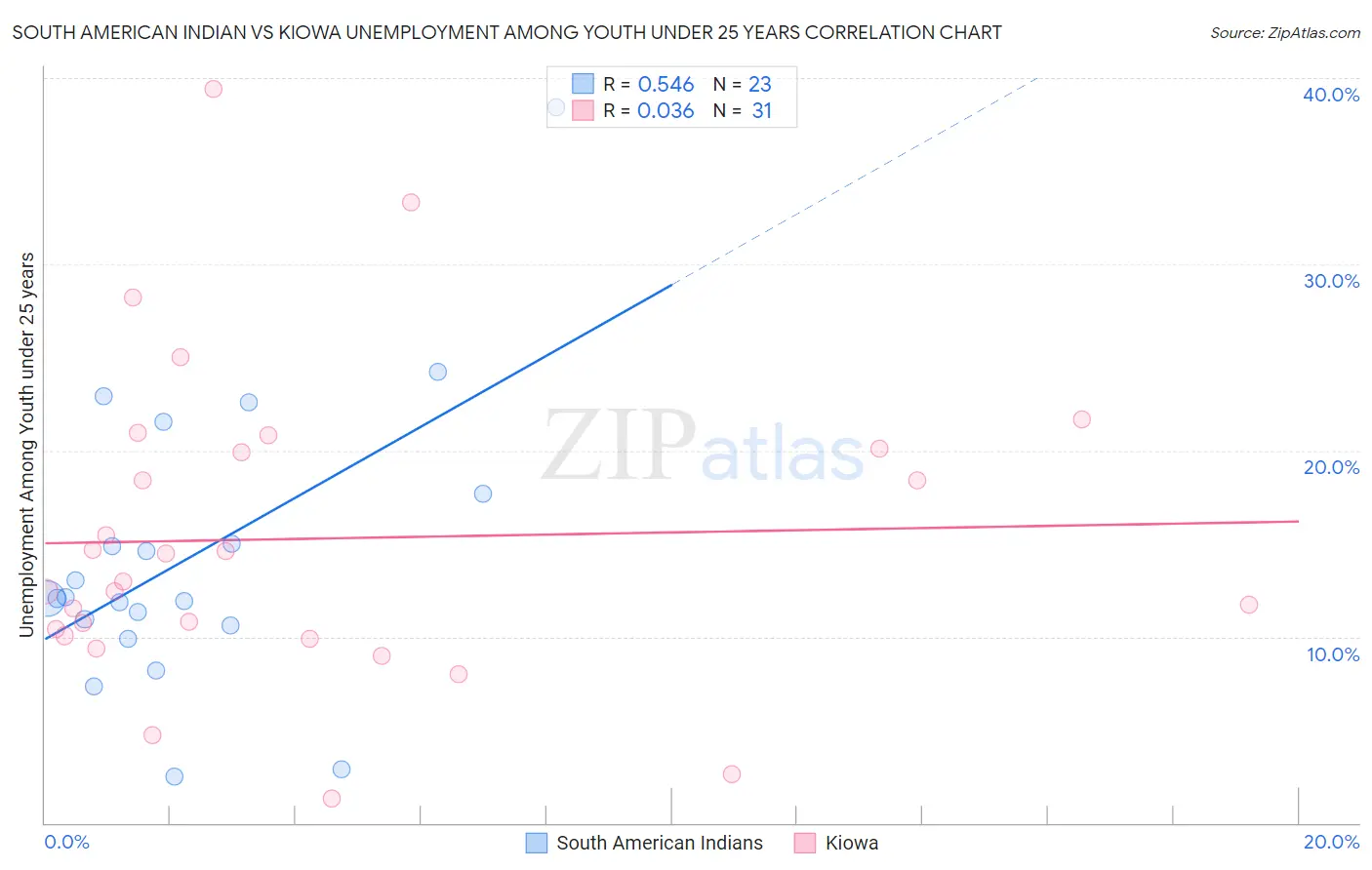 South American Indian vs Kiowa Unemployment Among Youth under 25 years