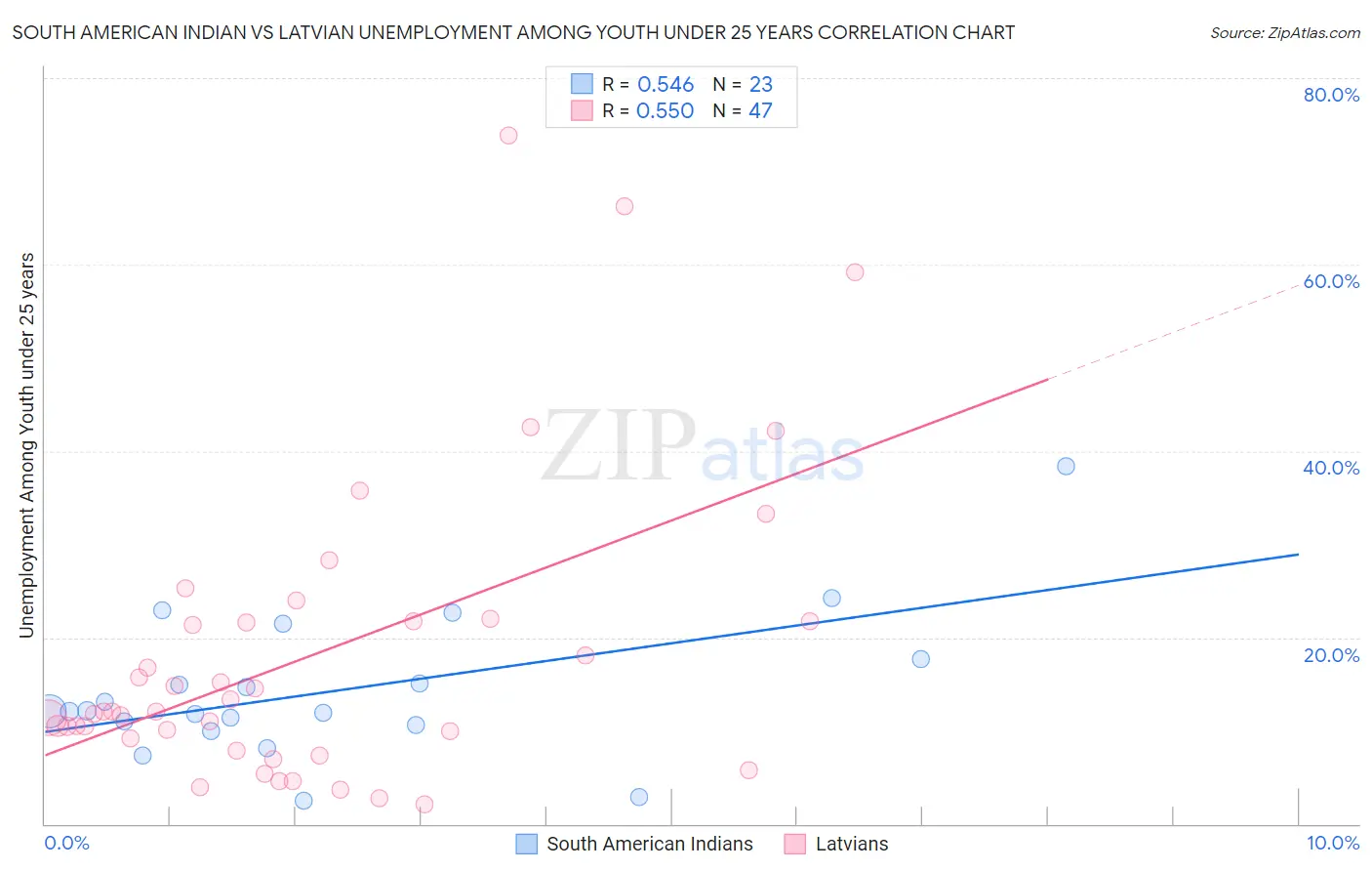 South American Indian vs Latvian Unemployment Among Youth under 25 years