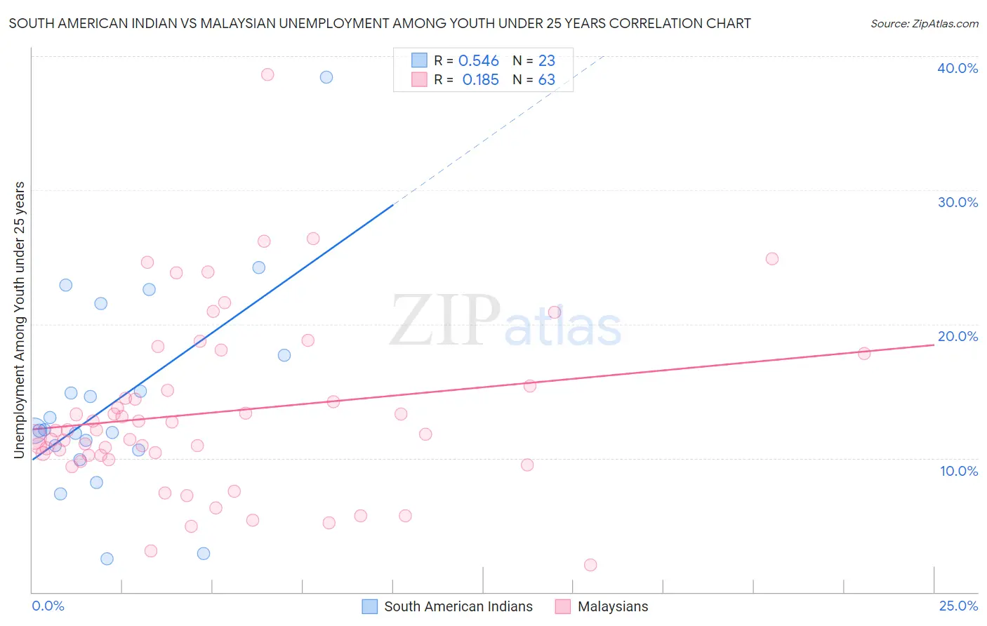 South American Indian vs Malaysian Unemployment Among Youth under 25 years