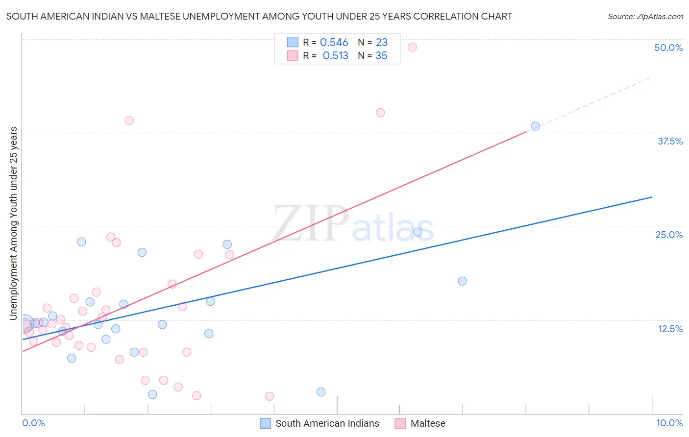 South American Indian vs Maltese Unemployment Among Youth under 25 years