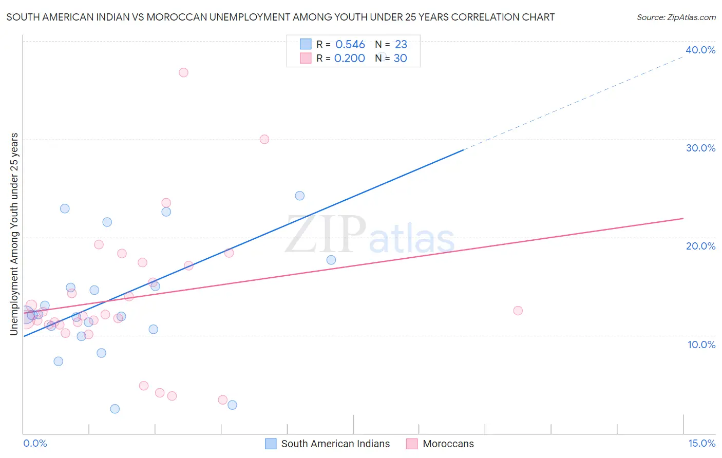 South American Indian vs Moroccan Unemployment Among Youth under 25 years