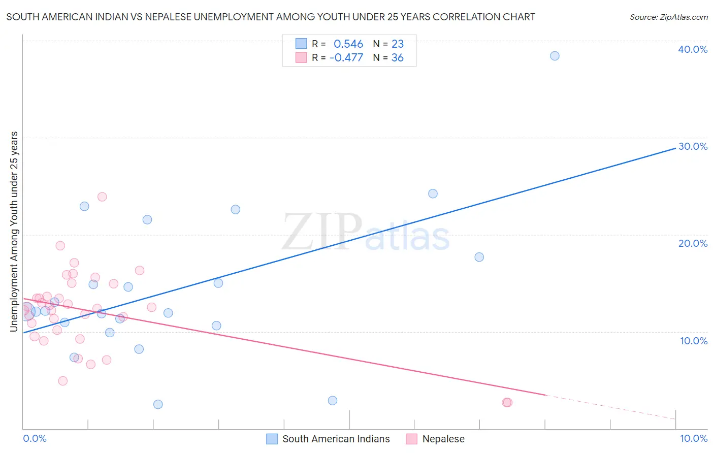 South American Indian vs Nepalese Unemployment Among Youth under 25 years