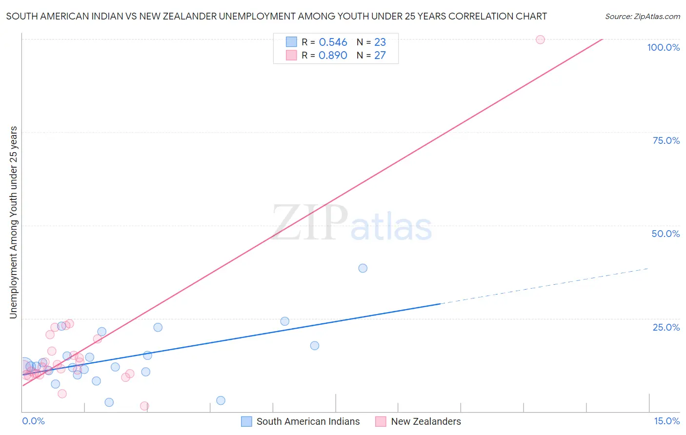 South American Indian vs New Zealander Unemployment Among Youth under 25 years