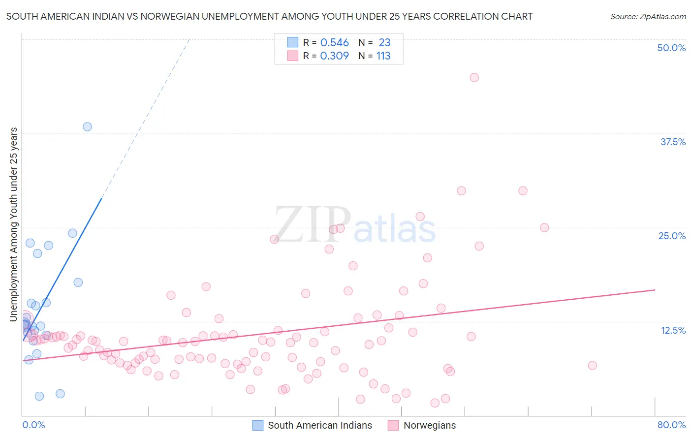 South American Indian vs Norwegian Unemployment Among Youth under 25 years