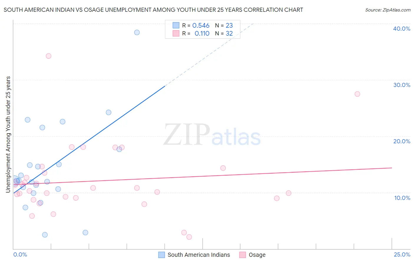 South American Indian vs Osage Unemployment Among Youth under 25 years