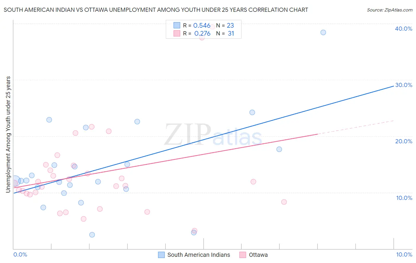 South American Indian vs Ottawa Unemployment Among Youth under 25 years