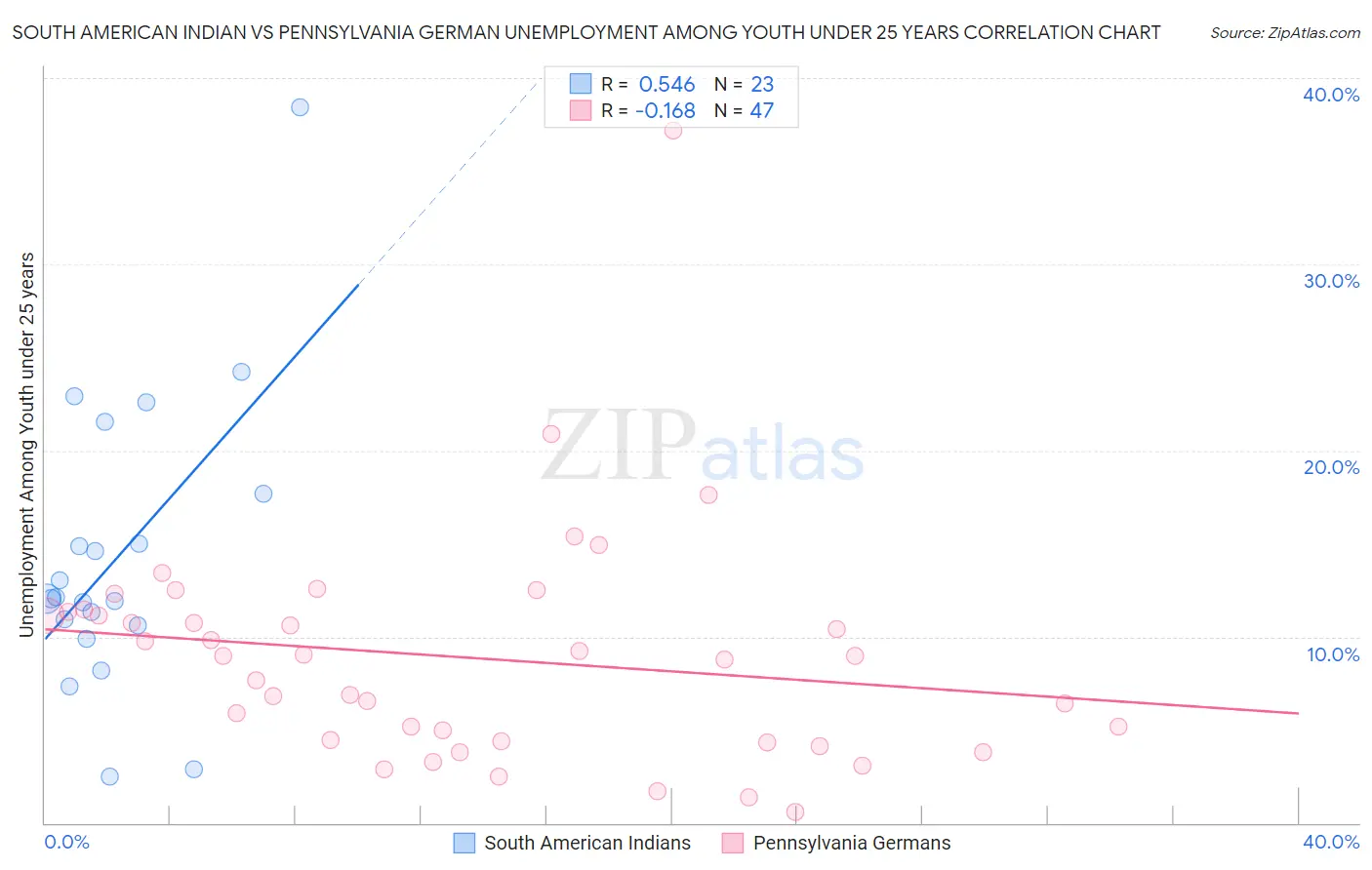 South American Indian vs Pennsylvania German Unemployment Among Youth under 25 years