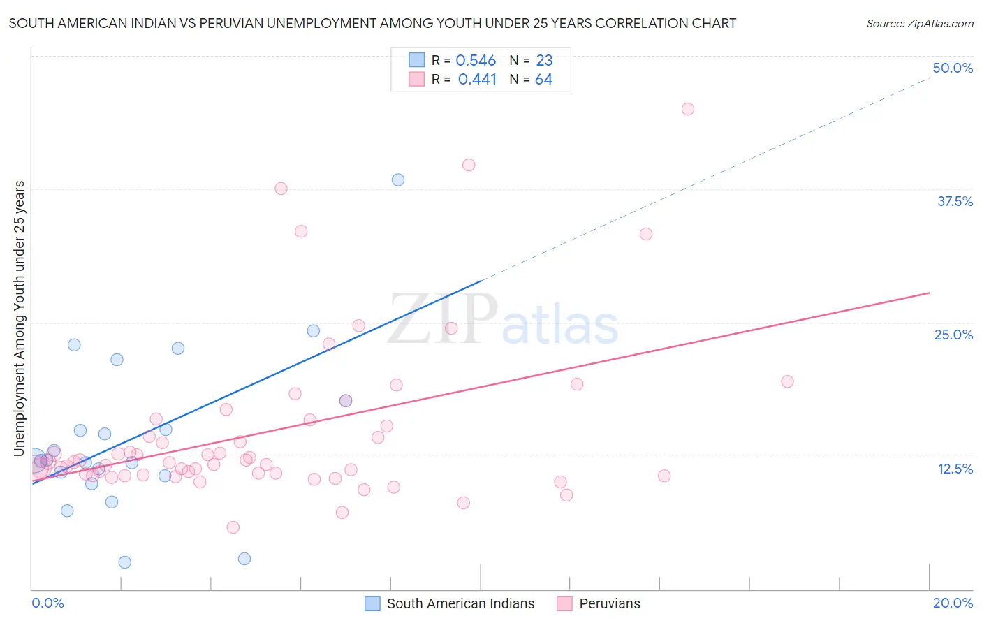 South American Indian vs Peruvian Unemployment Among Youth under 25 years