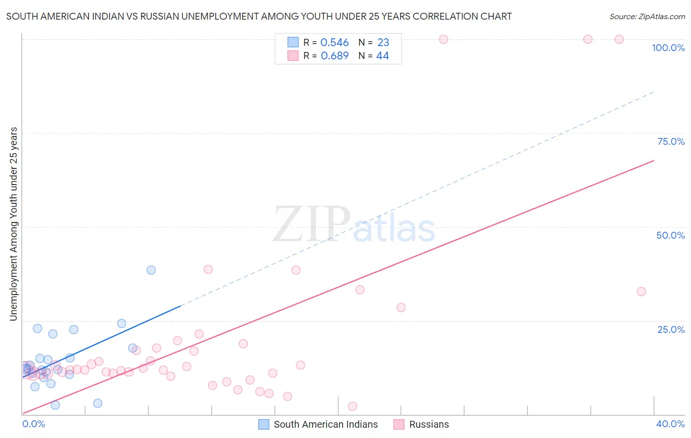 South American Indian vs Russian Unemployment Among Youth under 25 years
