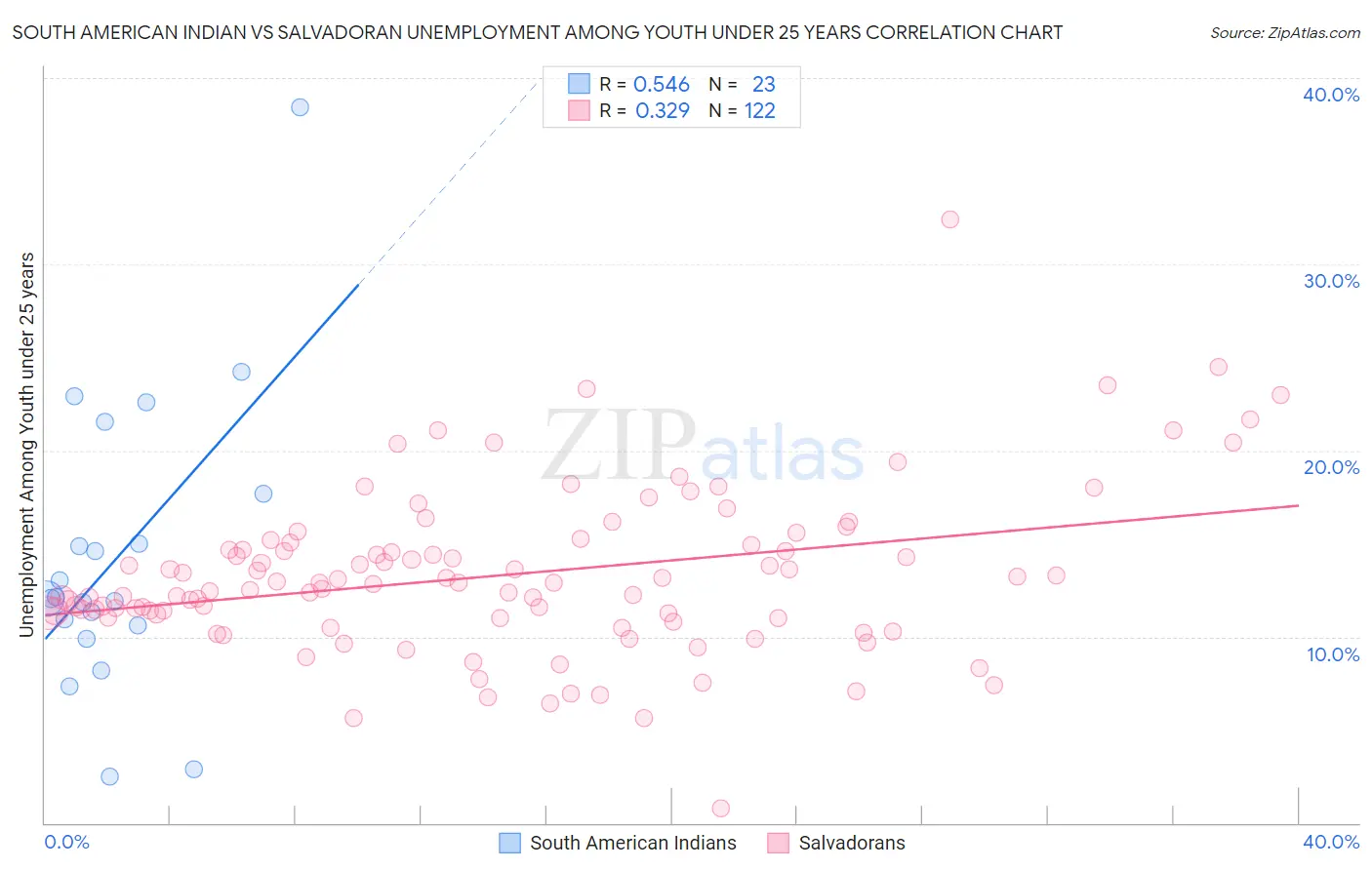 South American Indian vs Salvadoran Unemployment Among Youth under 25 years