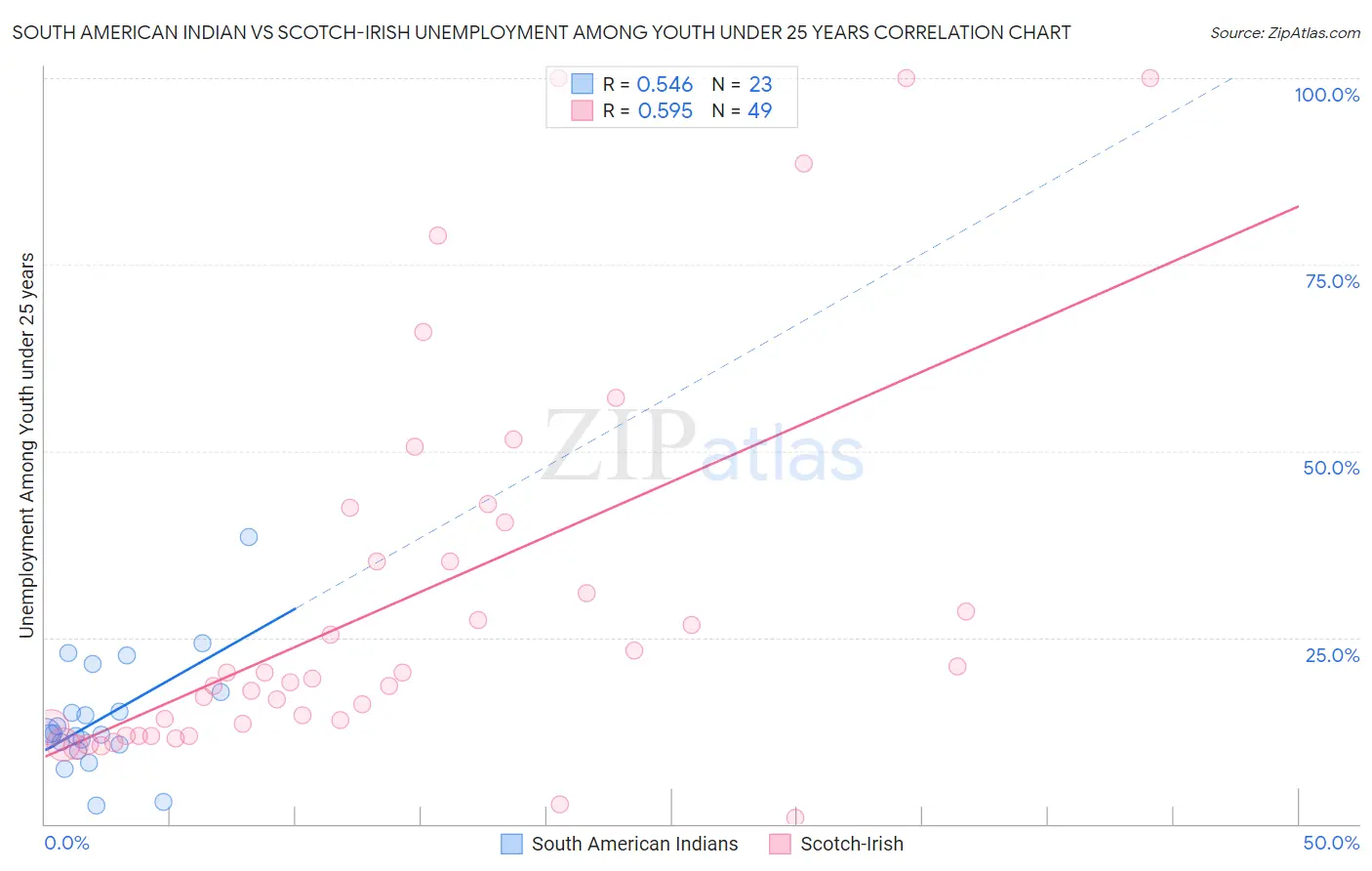 South American Indian vs Scotch-Irish Unemployment Among Youth under 25 years