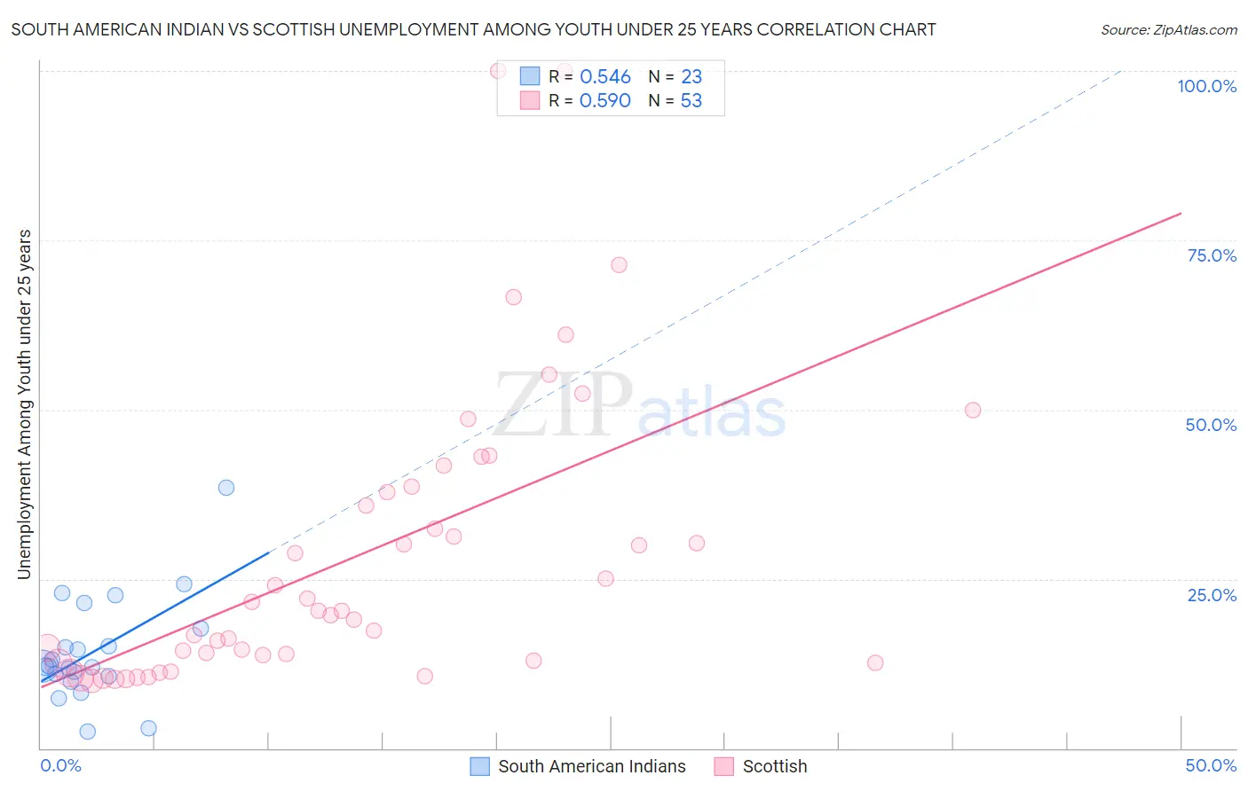 South American Indian vs Scottish Unemployment Among Youth under 25 years