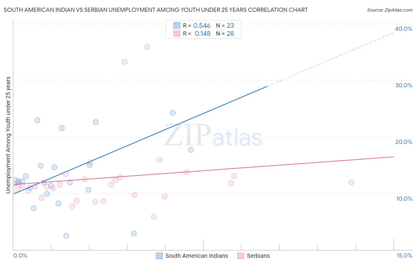South American Indian vs Serbian Unemployment Among Youth under 25 years
