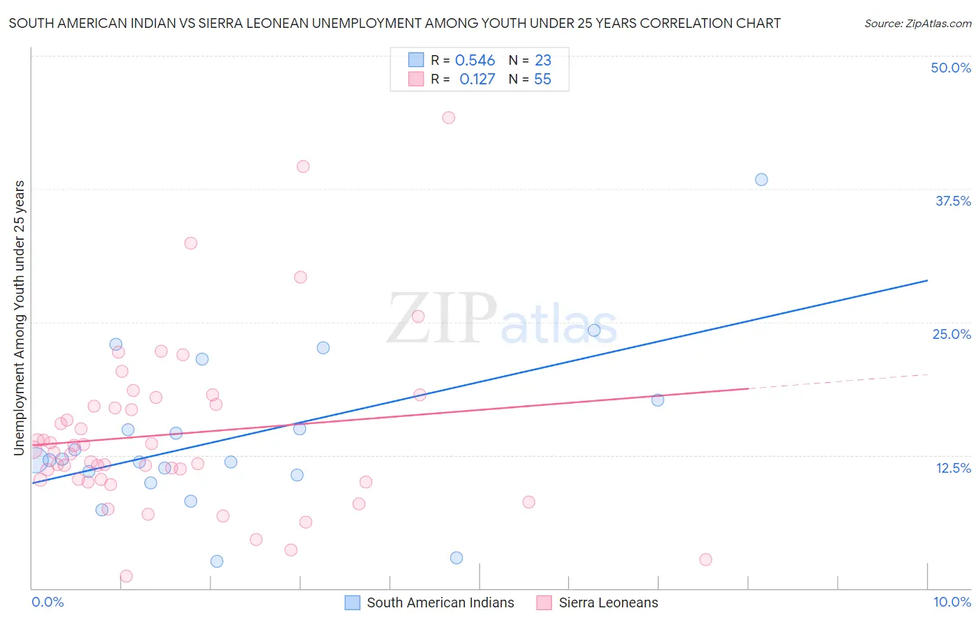 South American Indian vs Sierra Leonean Unemployment Among Youth under 25 years
