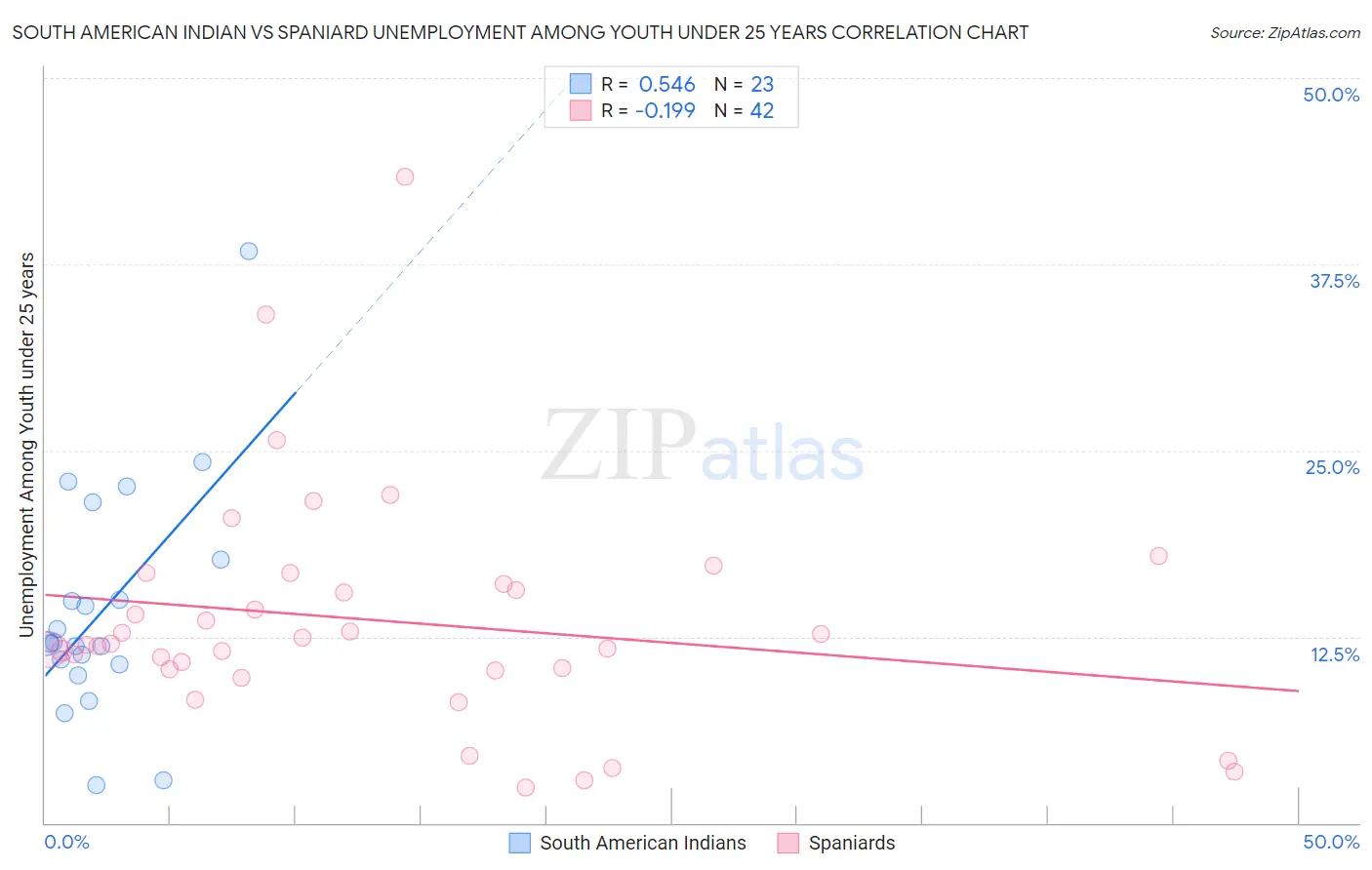 South American Indian vs Spaniard Unemployment Among Youth under 25 years