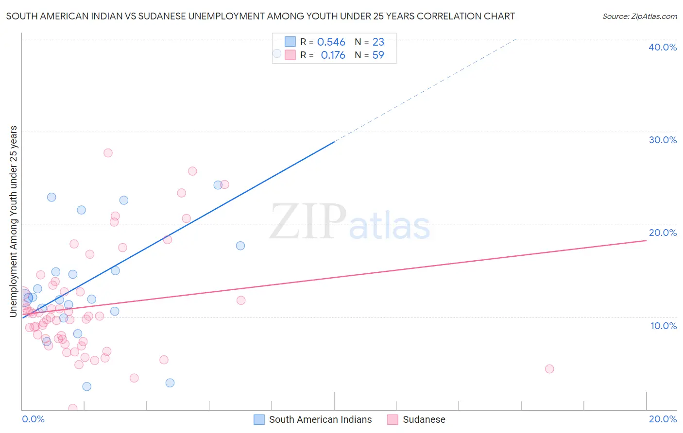 South American Indian vs Sudanese Unemployment Among Youth under 25 years
