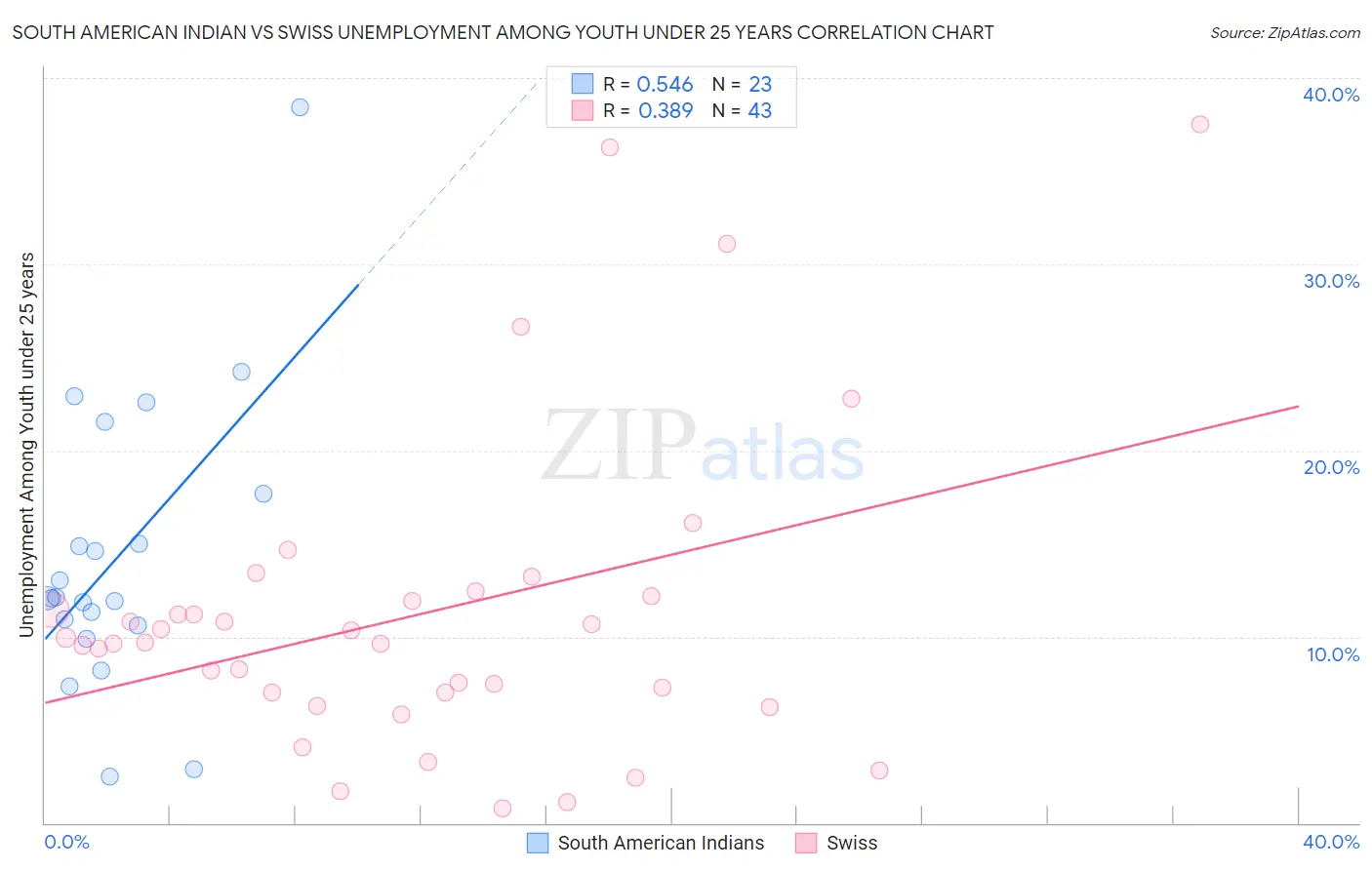 South American Indian vs Swiss Unemployment Among Youth under 25 years