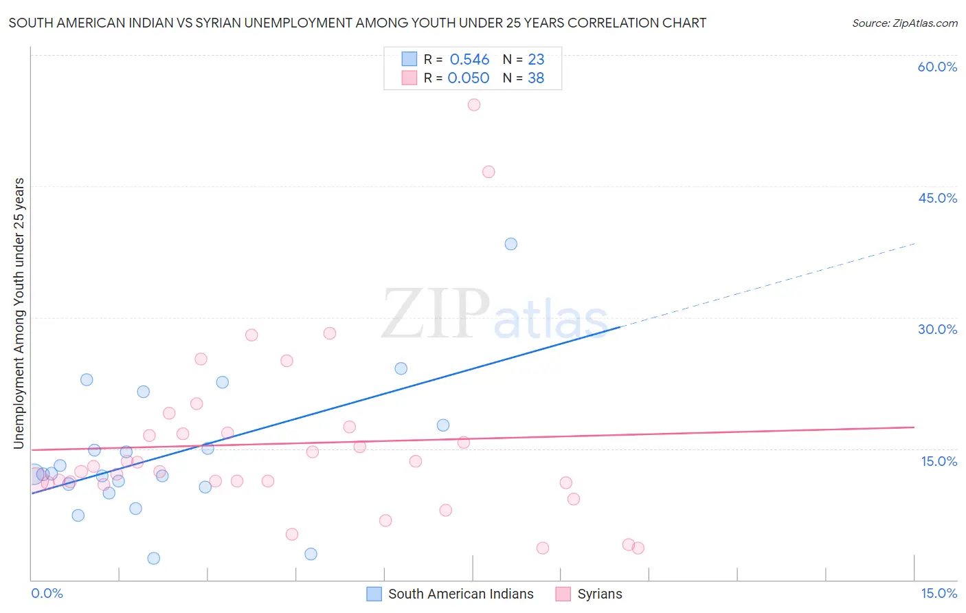 South American Indian vs Syrian Unemployment Among Youth under 25 years