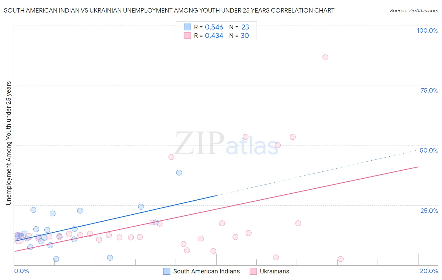 South American Indian vs Ukrainian Unemployment Among Youth under 25 years