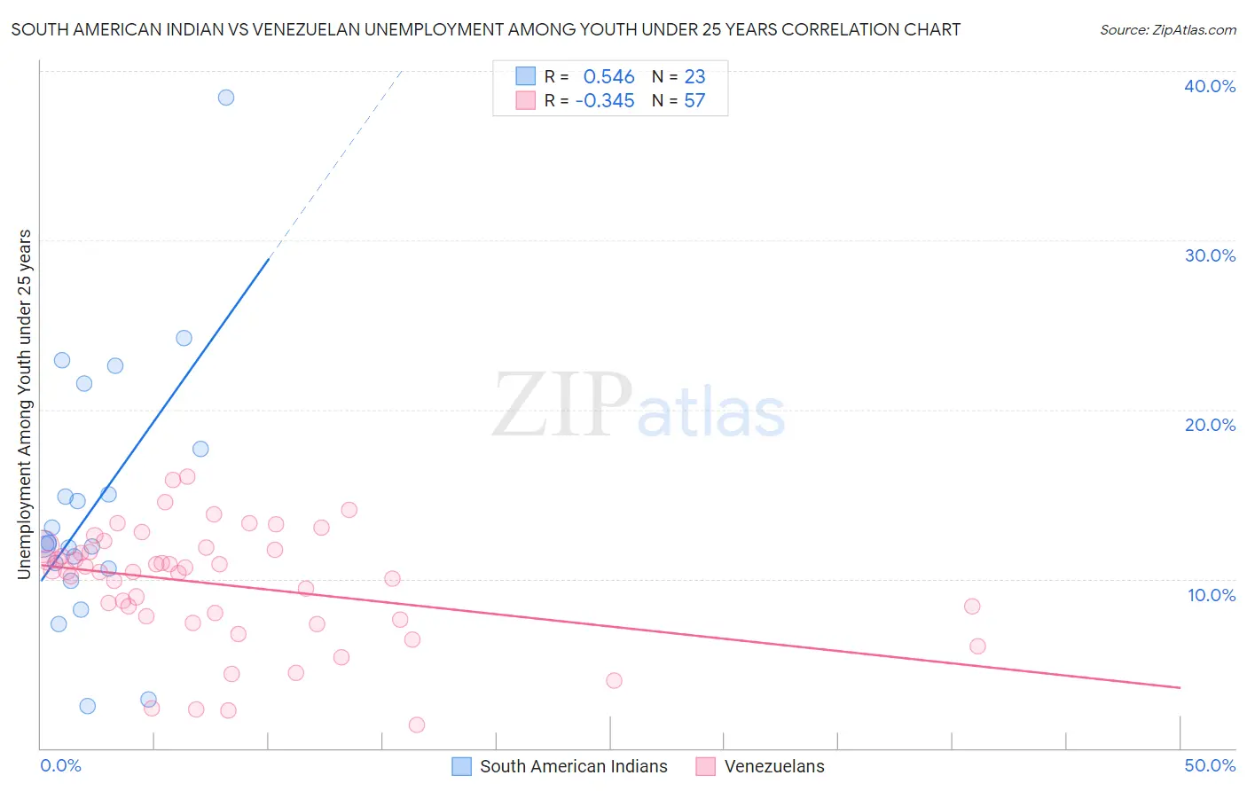 South American Indian vs Venezuelan Unemployment Among Youth under 25 years