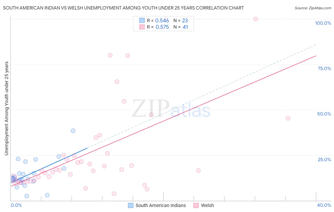 South American Indian vs Welsh Unemployment Among Youth under 25 years