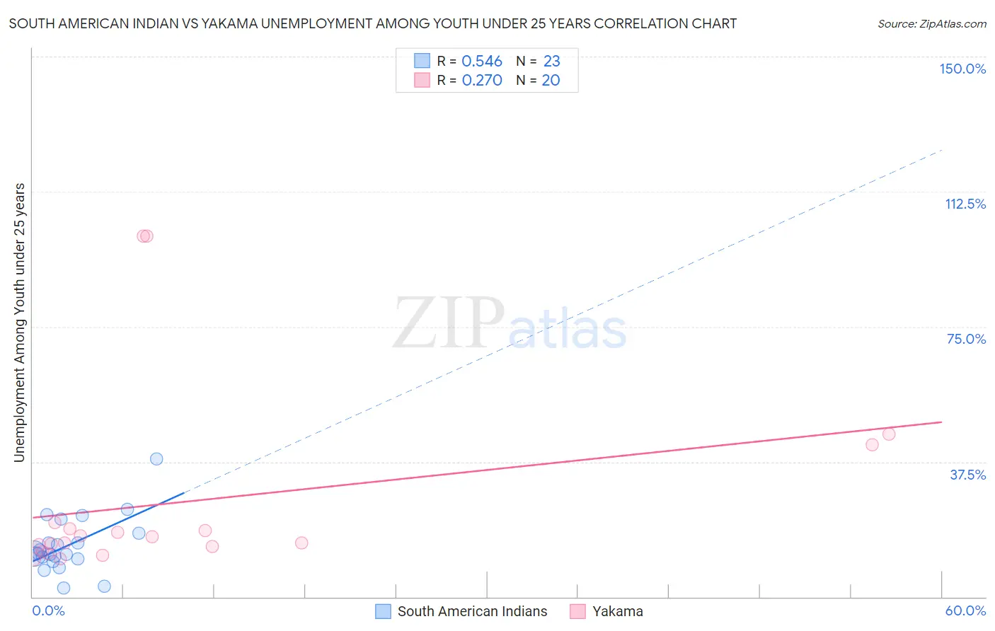 South American Indian vs Yakama Unemployment Among Youth under 25 years