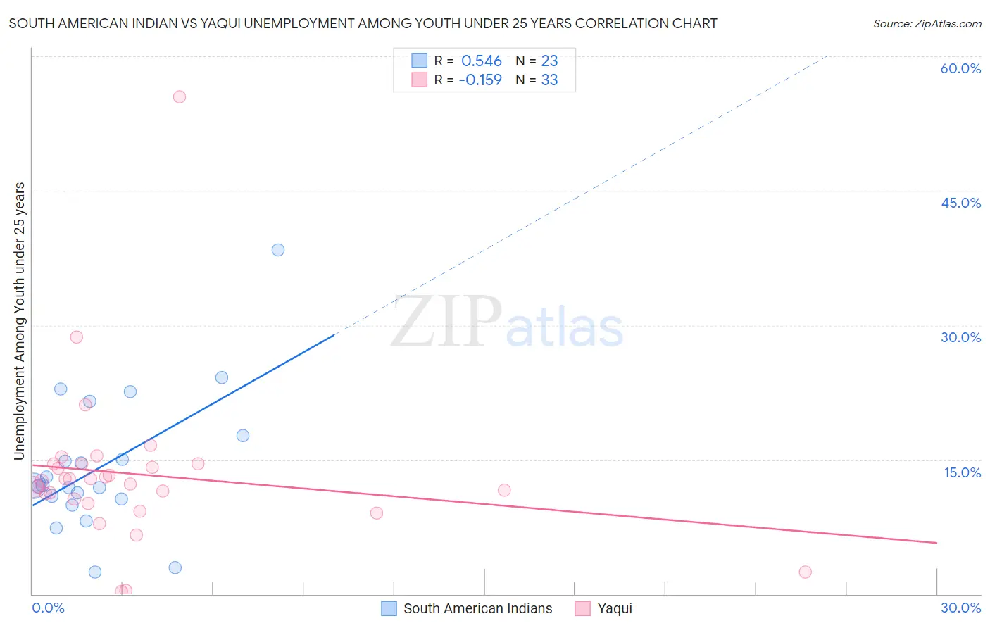 South American Indian vs Yaqui Unemployment Among Youth under 25 years