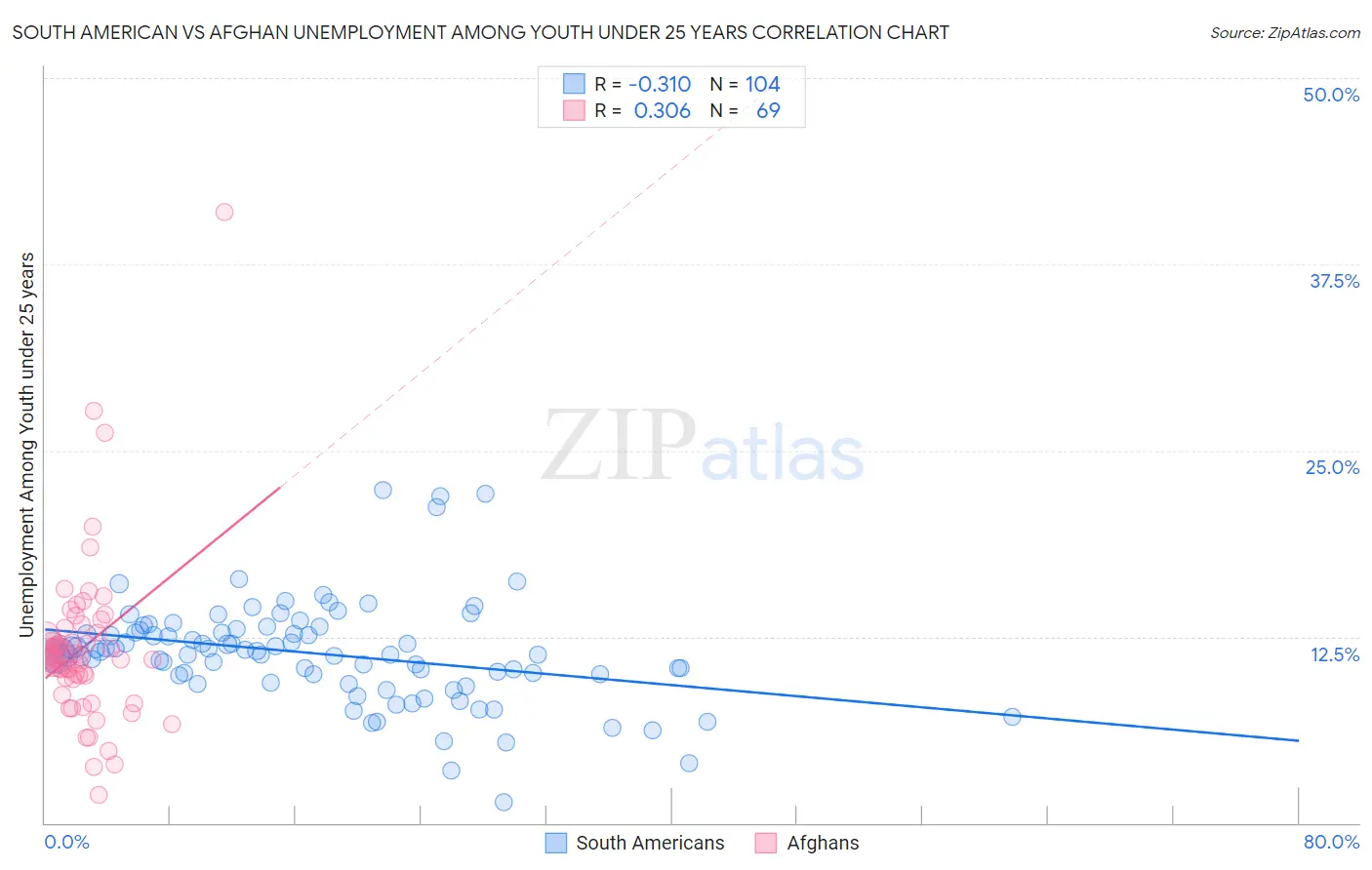 South American vs Afghan Unemployment Among Youth under 25 years