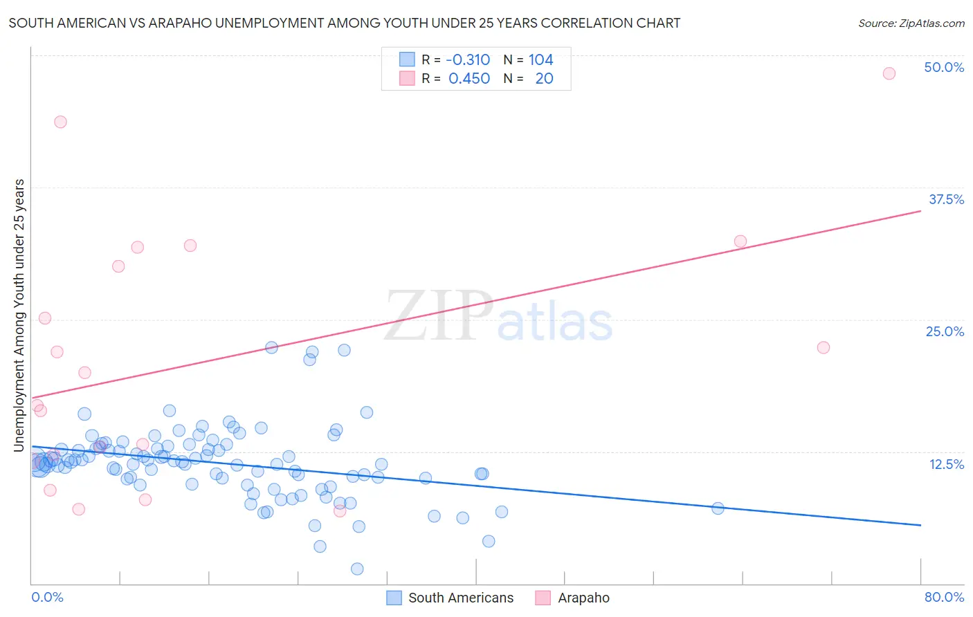 South American vs Arapaho Unemployment Among Youth under 25 years