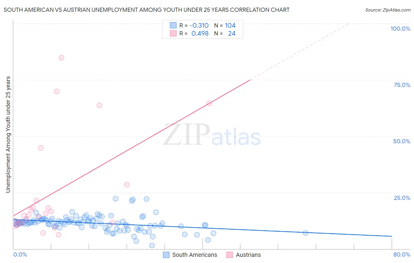 South American vs Austrian Unemployment Among Youth under 25 years