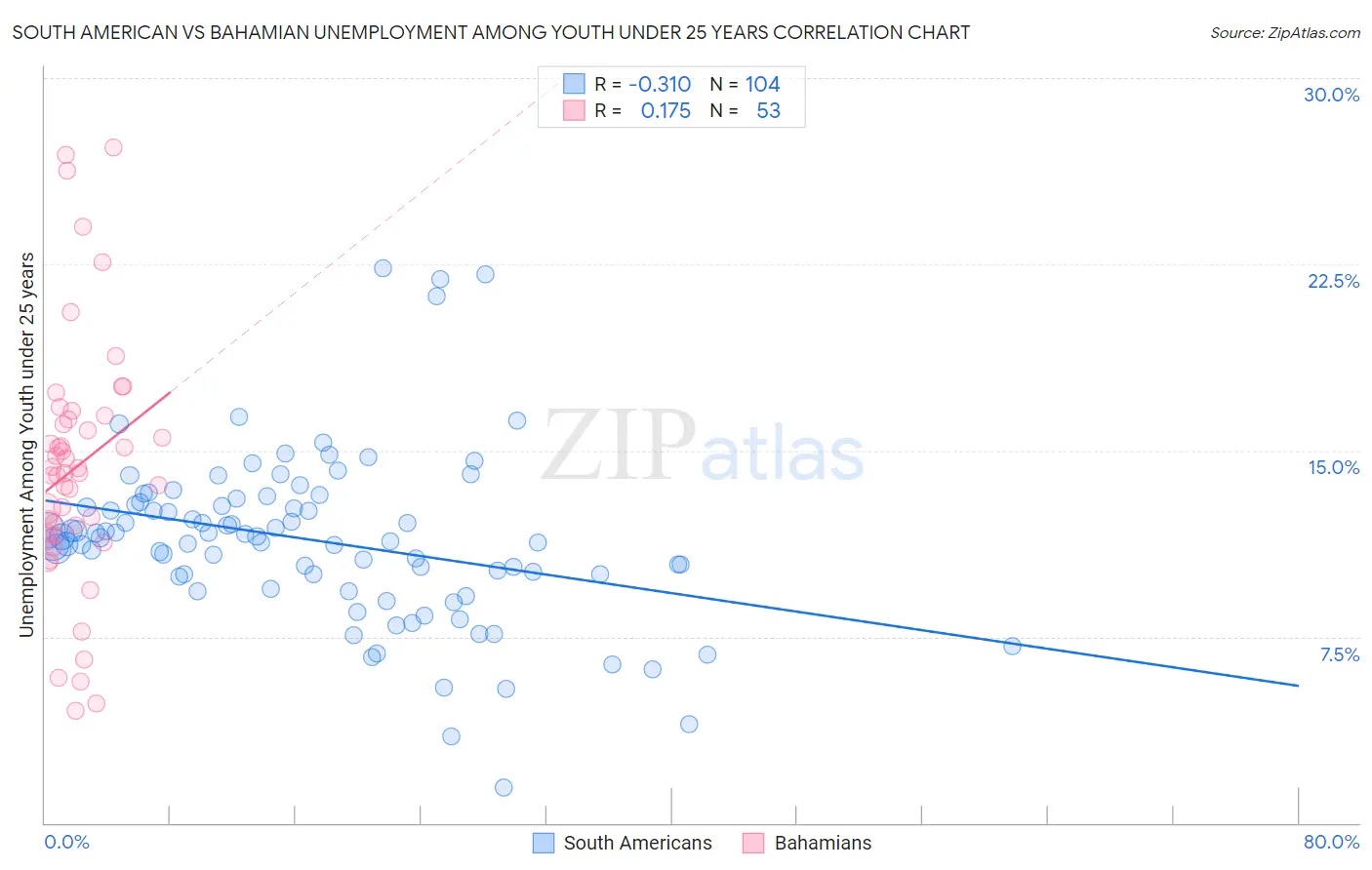 South American vs Bahamian Unemployment Among Youth under 25 years